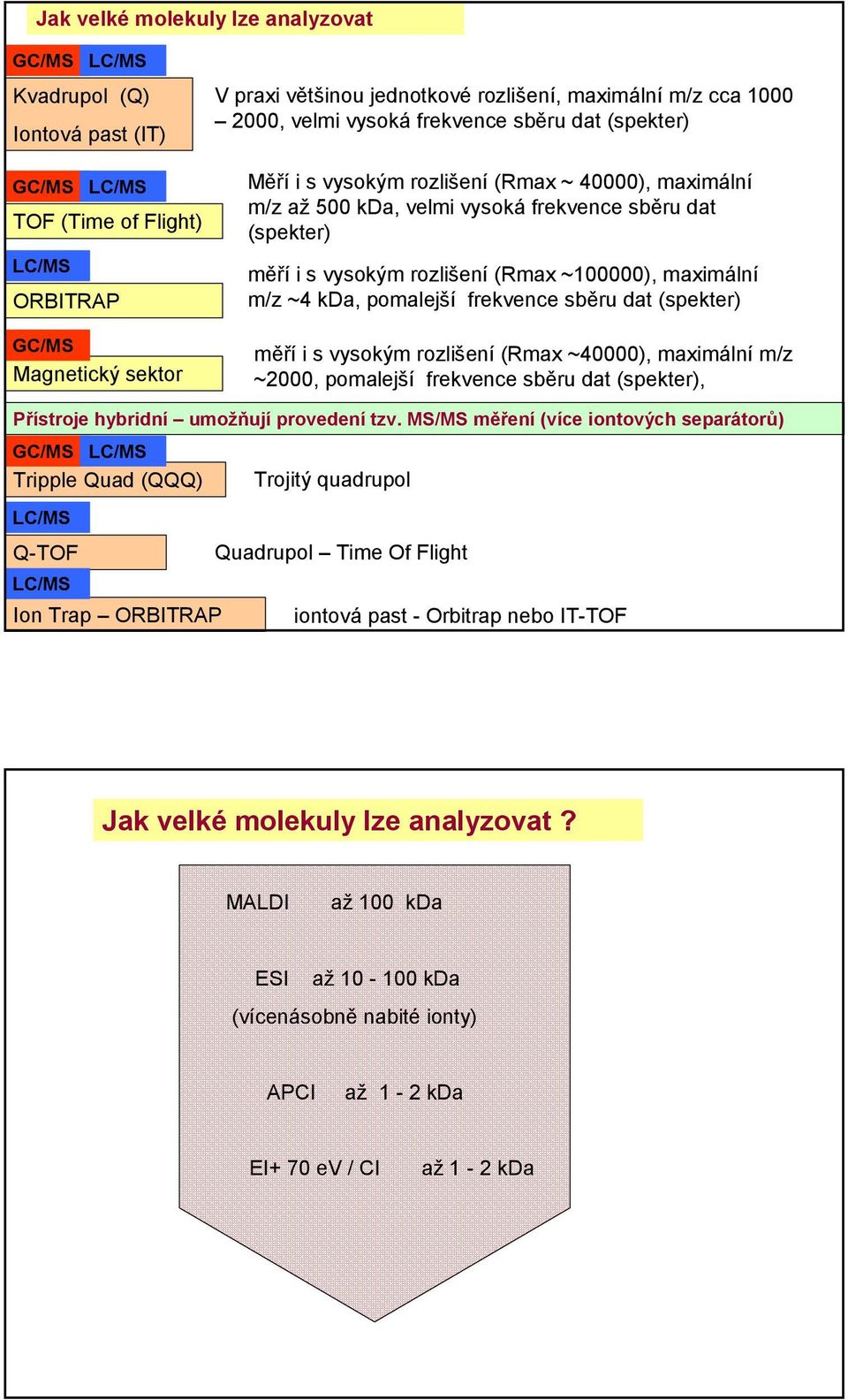 maximální m/z ~4 kda, pomalejší frekvence sběru dat (spekter) měří i s vysokým rozlišení (Rmax ~4), maximální m/z ~2, pomalejší frekvence sběru dat (spekter), Přístroje hybridní umožňují provedení