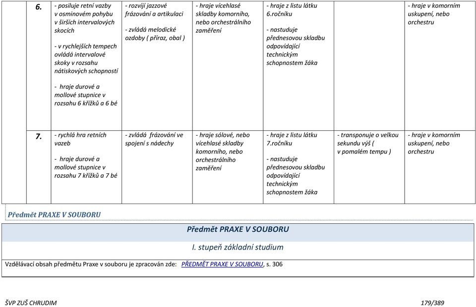 ročníku - nastuduje přednesovou skladbu odpovídající technickým schopnostem žáka - hraje v komorním uskupení, nebo orchestru - hraje durové a mollové stupnice v rozsahu 6 křížků a 6 bé 7.