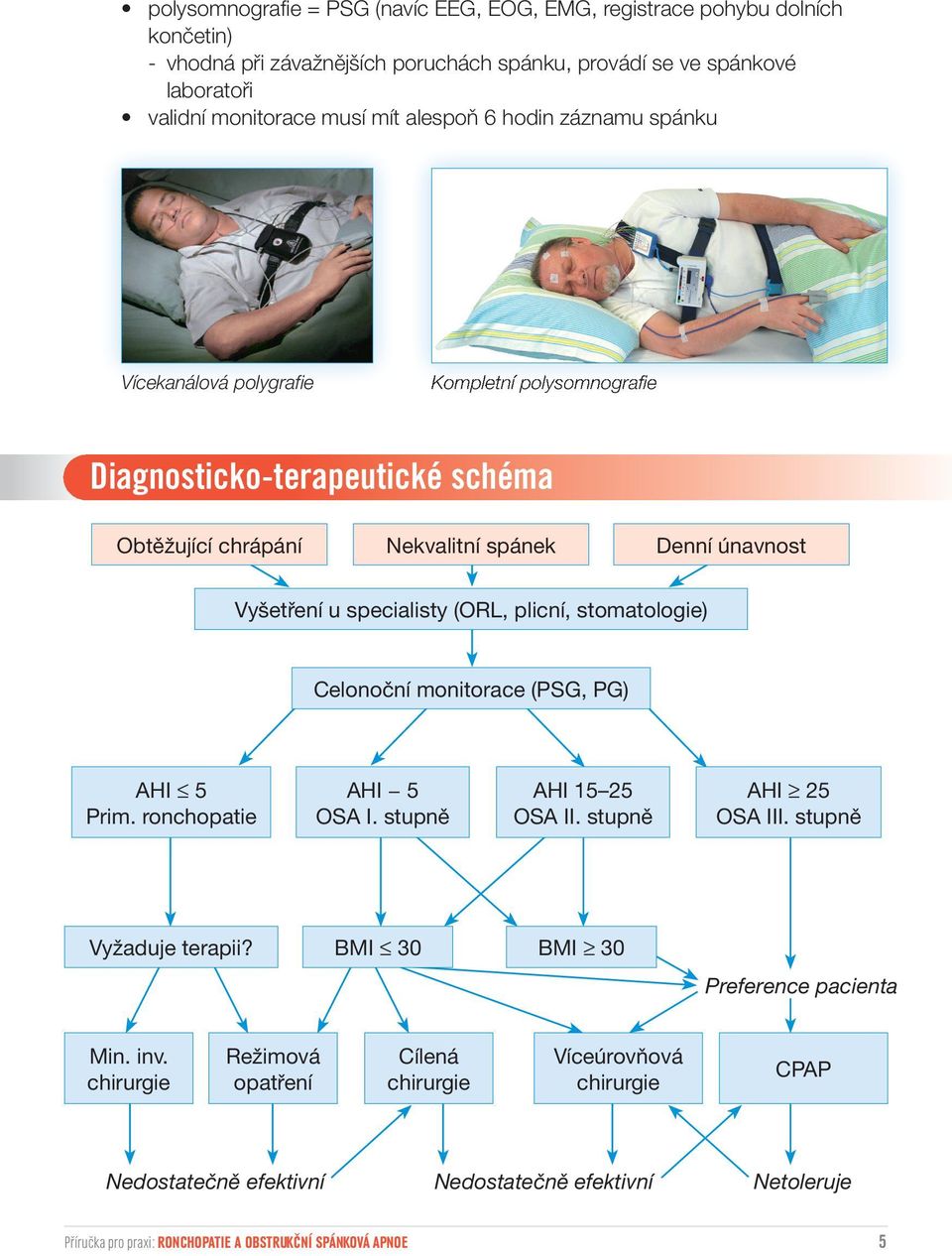 stomatologie) Celonoční monitorace (PSG, PG) AHI 5 Prim. ronchopatie AHI 5 OSA I. stupně AHI 15 25 OSA II. stupně AHI 25 OSA III. stupně Vyžaduje terapii? BMI 30 BMI 30 Preference pacienta Min.