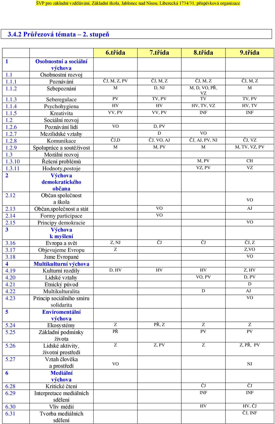 2.8 Komunikace ČJ,D ČJ, VO, AJ ČJ, AJ, PV, NJ ČJ, VZ 1.2.9 Spolupráce a soutěživost M M, PV M M, TV, VZ, PV 1.3 Morální rozvoj 1.3.10 Řešení problémů M, PV CH 1.3.11 Hodnoty,postoje VZ, PV VZ 2 Výchova demokratického občana 2.