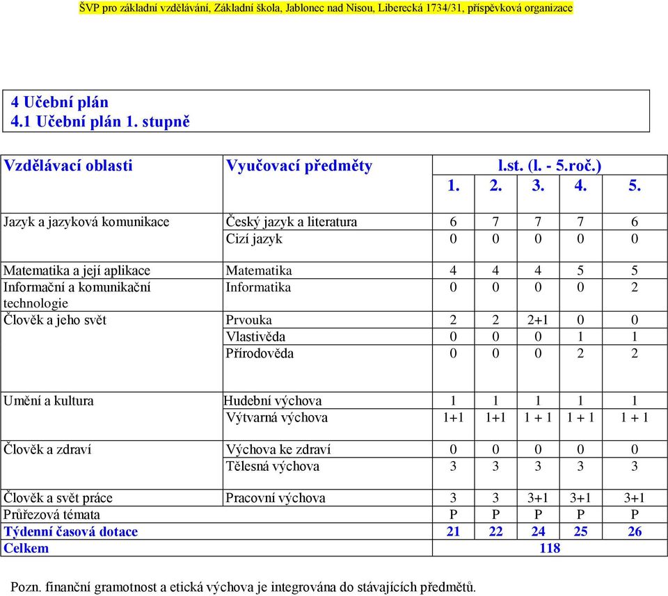 Jazyk a jazyková komunikace Český jazyk a literatura 6 7 7 7 6 Cizí jazyk 0 0 0 0 0 Matematika a její aplikace Matematika 4 4 4 5 5 Informační a komunikační Informatika 0 0 0 0 2