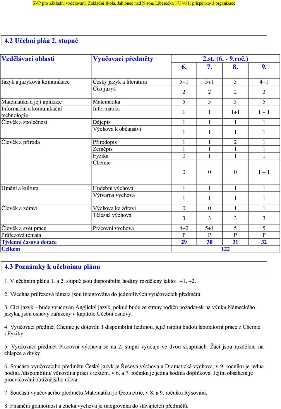 Jazyk a jazyková komunikace Český jazyk a literatura 5+1 5+1 5 4+1 Cizí jazyk 2 2 2 2 Matematika a její aplikace Matematika 5 5 5 5 Informační a komunikační Informatika technologie 1 1 1+1 1 + 1