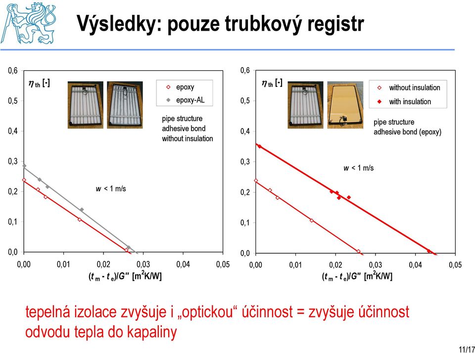 between pipes 100 mm w < 1 m/s 0,2 0,1 w < 1 m/s 0,2 0,1 epoxy-al improves bond conductance 0,0 0,00 0,01 0,02 0,03 0,04 0,05 (t m - t e )/G" [m 2