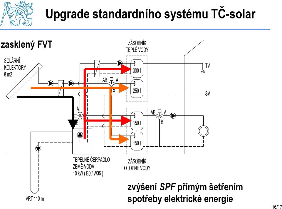 FVT zvýšení SPF přímým