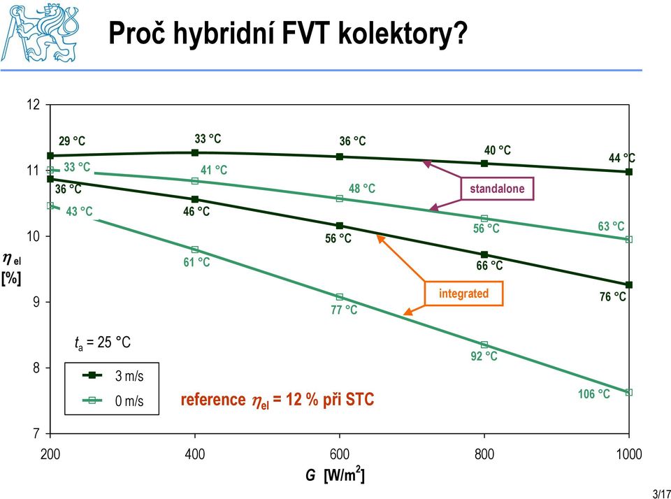 43 C 46 C 56 C 56 C 63 C h el [%] 9 61 C 77 C integrated 66 C 76 C