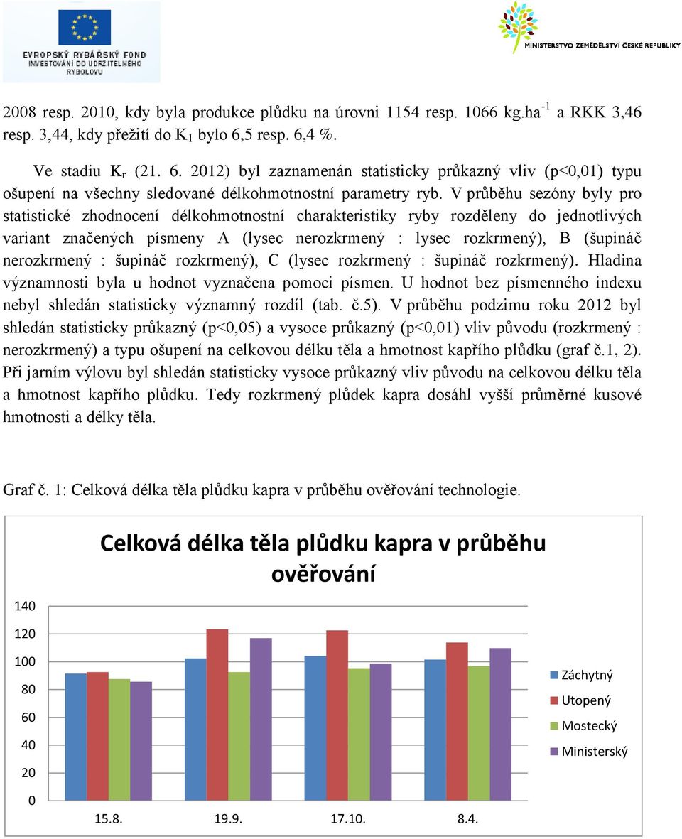 V průběhu sezóny byly pro statistické zhodnocení délkohmotnostní charakteristiky ryby rozděleny do jednotlivých variant značených písmeny A (lysec nerozkrmený : lysec rozkrmený), B (šupináč