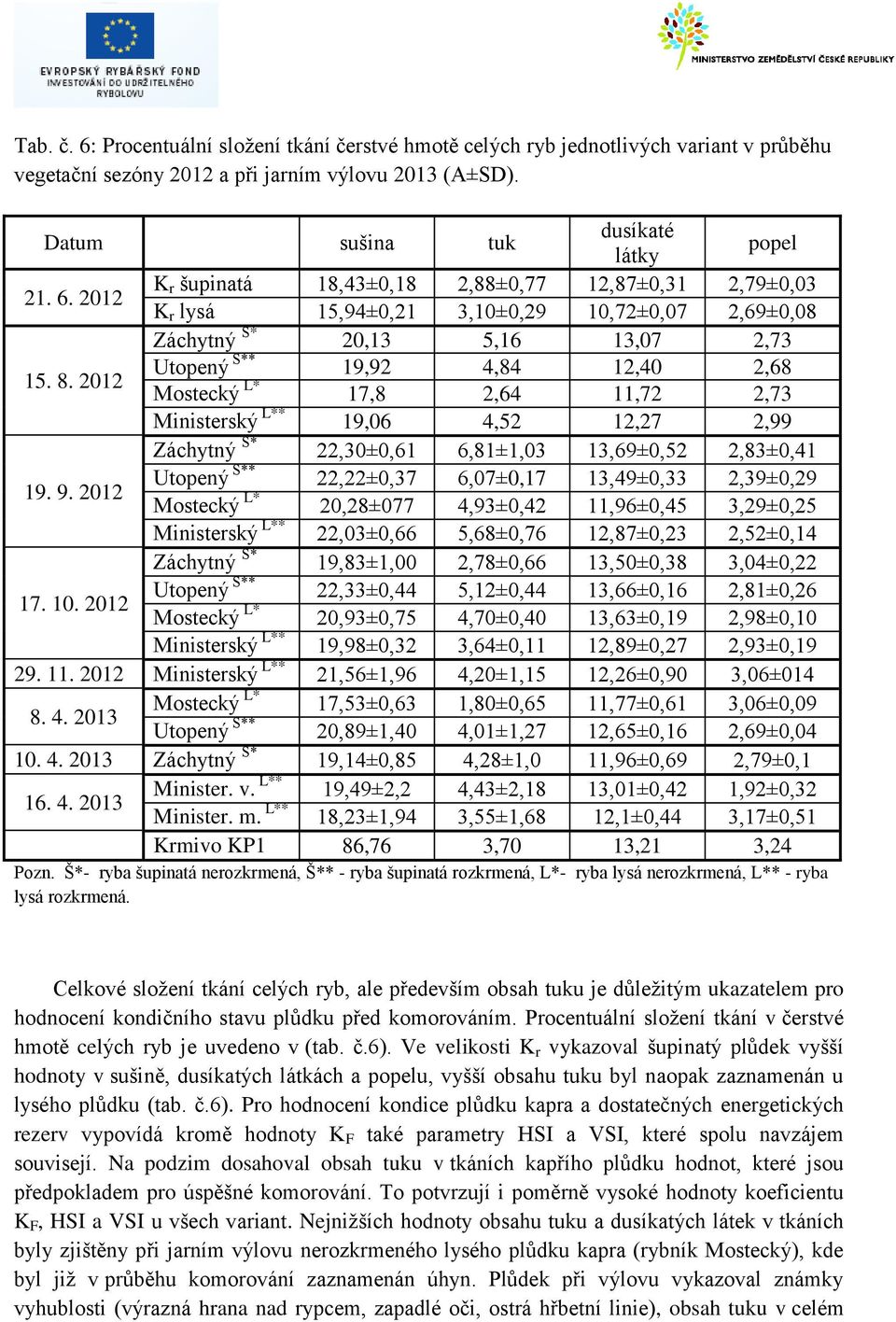 2012 Utopený Š** 22,22±0,37 6,07±0,17 13,49±0,33 2,39±0,29 Mostecký L* 20,28±077 4,93±0,42 11,96±0,45 3,29±0,25 Ministerský L** 22,03±0,66 5,68±0,76 12,87±0,23 2,52±0,14 Záchytný Š* 19,83±1,00