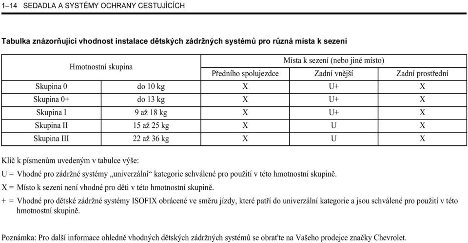 uvedeným v tabulce výše: U = Vhodné pro zádržné systémy univerzální kategorie schválené pro použití v této hmotnostní skupině. X = Místo k sezení není vhodné pro děti v této hmotnostní skupině.