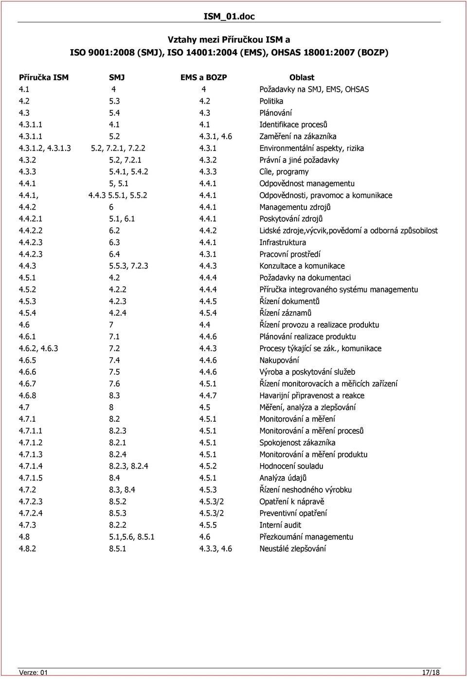 3.3 5.4.1, 5.4.2 4.3.3 Cíle, programy 4.4.1 5, 5.1 4.4.1 Odpovědnost managementu 4.4.1, 4.4.3 5.5.1, 5.5.2 4.4.1 Odpovědnosti, pravomoc a komunikace 4.4.2 6 4.4.1 Managementu zdrojů 4.4.2.1 5.1, 6.