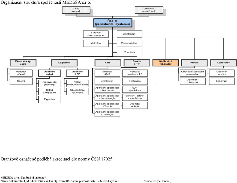 akreditaci dle normy ČSN 17025. Název dokumentu: QM.