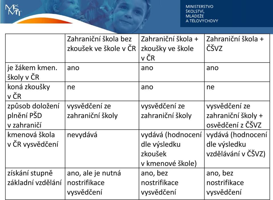 zkoušek ve škole v ČR Zahraniční škola + zkoušky ve škole v ČR ano ano ano ne ano ne vysvědčení ze zahraniční školy nevydává ano, ale je nutná