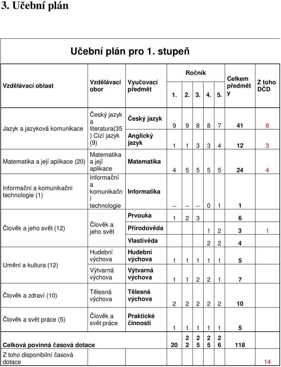 literatura(35 ) Cizí jazyk (9) Matematika a její aplikace Informační a komunikačn í technologie Člověk a jeho svět Hudební Výtvarná Český jazyk Anglický jazyk Matematika Informatika Prvouka