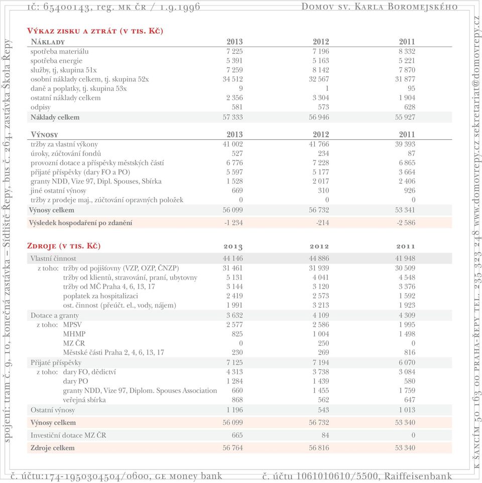 skupina 53x 9 1 95 ostatní náklady celkem 2 356 3 304 1 904 odpisy 581 573 628 Náklady celkem 57 333 56 946 55 927 V nosy 2013 2012 2011 trïby za vlastní v kony 41 002 41 766 39 393 úroky, zúãtování