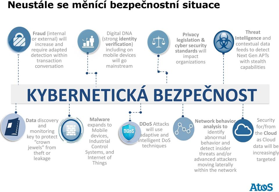 capabilities KYBERNETICKÁ BEZPEČNOST Data discovery and monitoring key to protect crow jewels fro theft or leakage Malware expands to Mobile devices, Industrial Control Systems, and Internet of