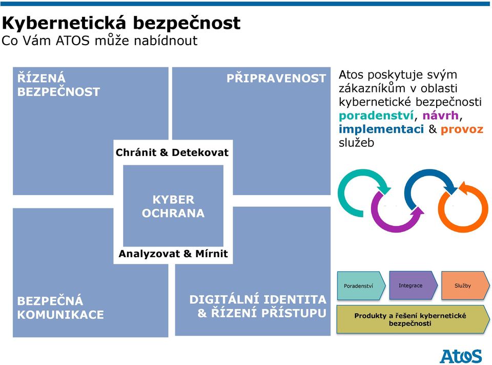 implementaci & provoz služeb Threat KYBER OCHRANA Analyzovat & Mírnit BEZPEČNÁ KOMUNIKACE