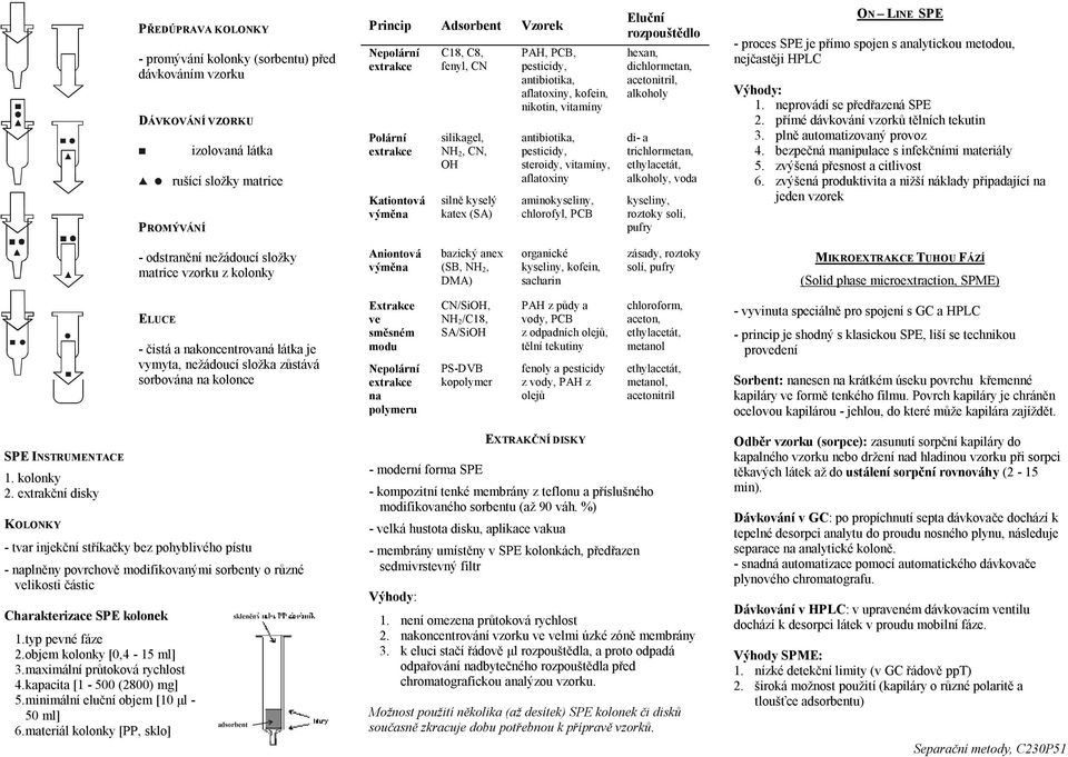 aminokyseliny, chlorofyl, PCB Eluční rozpouštědlo hexan, dichlormetan, acetonitril, alkoholy di- a trichlormetan, alkoholy, voda kyseliny, roztoky solí, pufry ON LINE SPE - proces SPE je přímo spojen