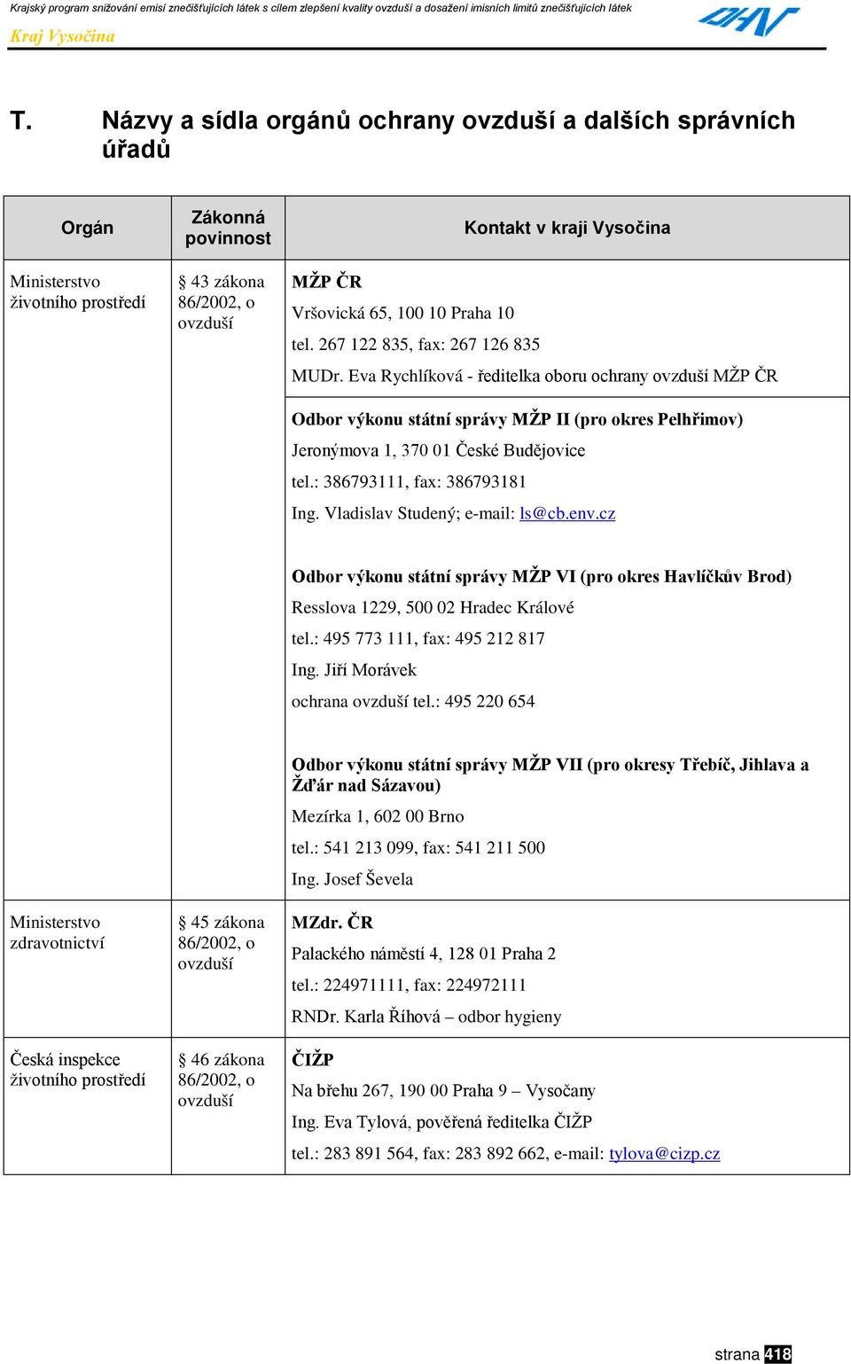 Vladislav Studený; e-mail: ls@cb.env.cz Odbor výkonu státní správy MŽP VI (pro okres Havlíčkův Brod) Resslova 1229, 500 02 Hradec Králové tel.: 495 773 111, fax: 495 212 817 Ing.