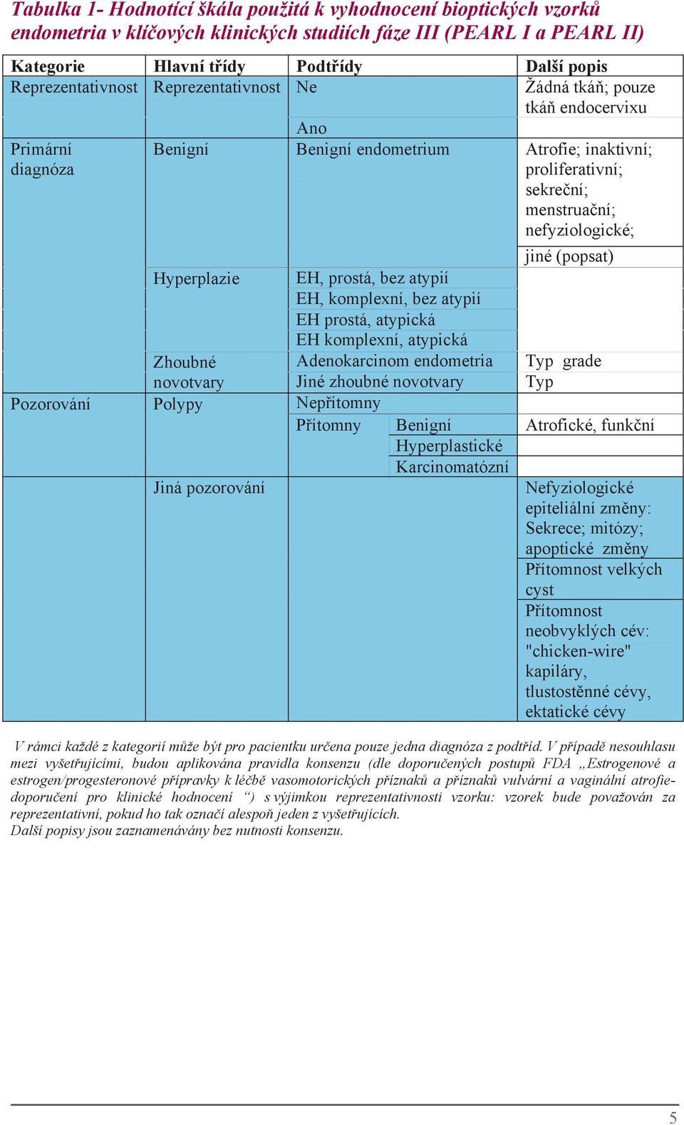 (popsat) Hyperplazie EH,prostá,bez atypií EH, komplexní, bez atypií EH prostá, atypická Zhoubné EH komplexní,atypická Adenokarcinom endometria Typ grade novotvary Jiné zhoubné novotvary Typ Polypy