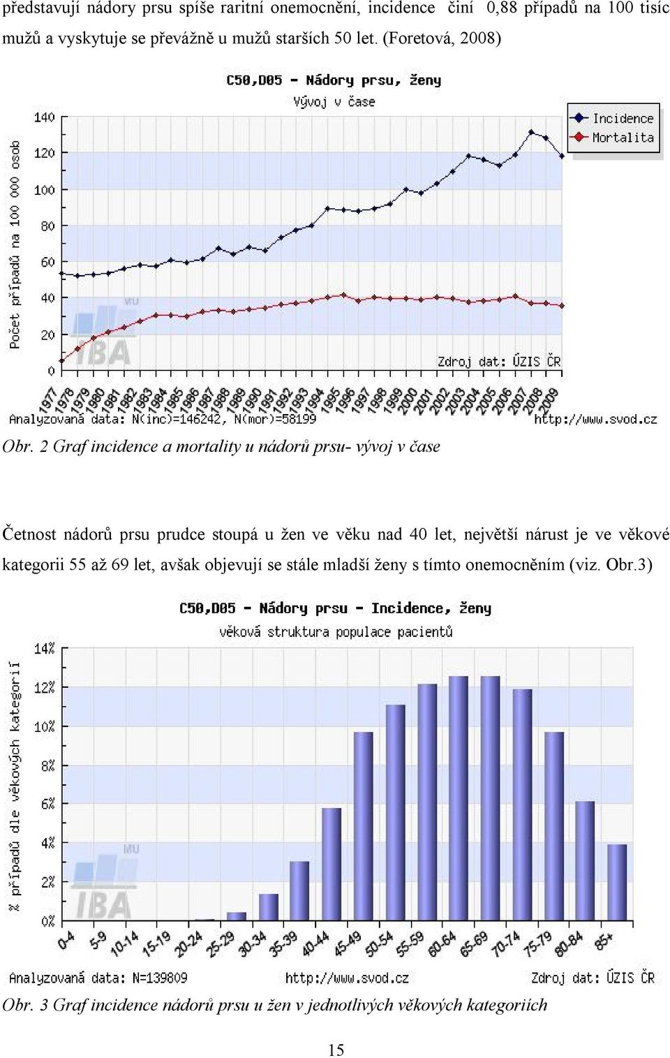 2 Graf incidence a mortality u nádorů prsu- vývoj v čase Četnost nádorů prsu prudce stoupá u žen ve věku nad 40 let,