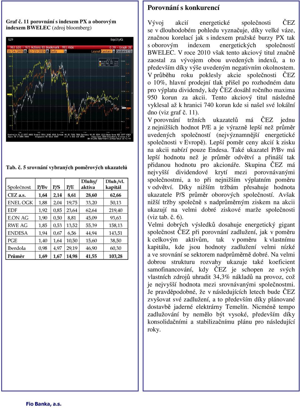 ON AG 1,9,5 8,81 45,9 93,63 RWE AG 1,85,53 13,52 55,39 158,13 ENDESA 1,94,67 6,56 44,94 143,51 PGE 1,4 1,64 1,5 15,6 38,5 Iberdola,98 4,97 29,19 46,9 6,3 Průměr 1,69 1,67 14,98 41,55 13,28 Vývoj