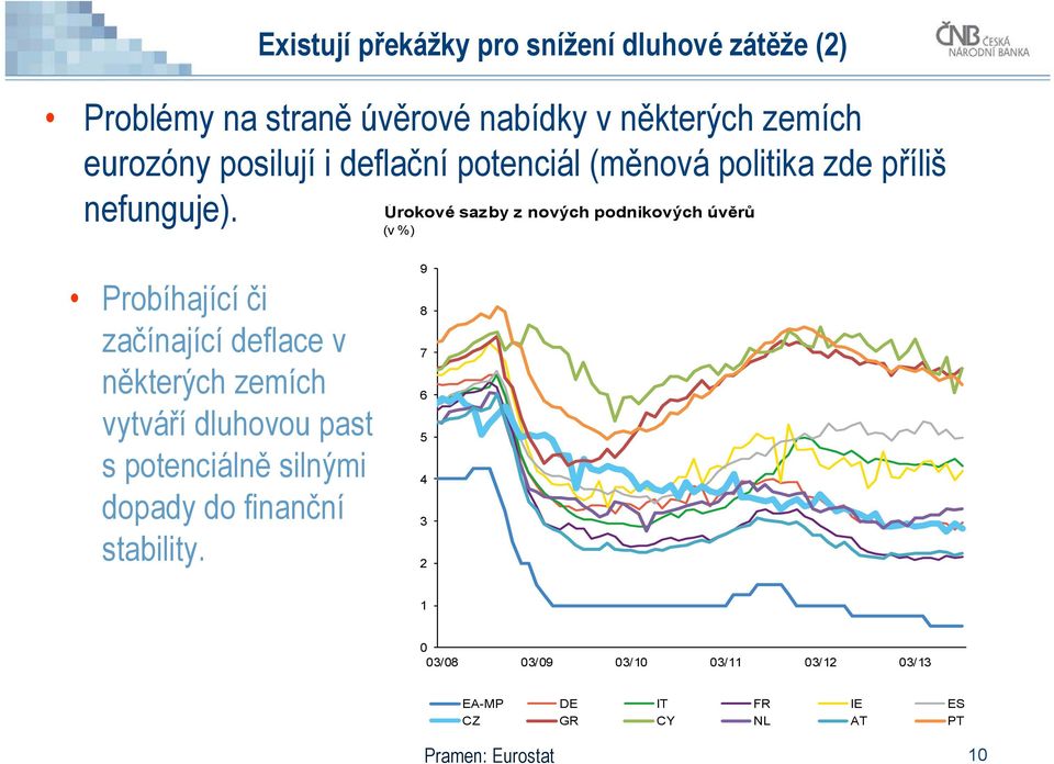 Úrokové sazby z nových podnikových úvěrů (v %) Probíhající či začínající deflace v některých zemích vytváří dluhovou past