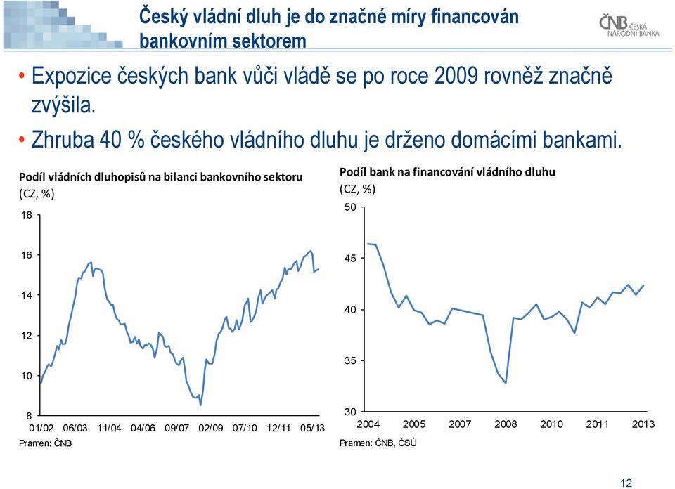 Podíl vládních dluhopisů na bilanci bankovního sektoru (CZ, %) 18 Podíl bank na financování vládního dluhu