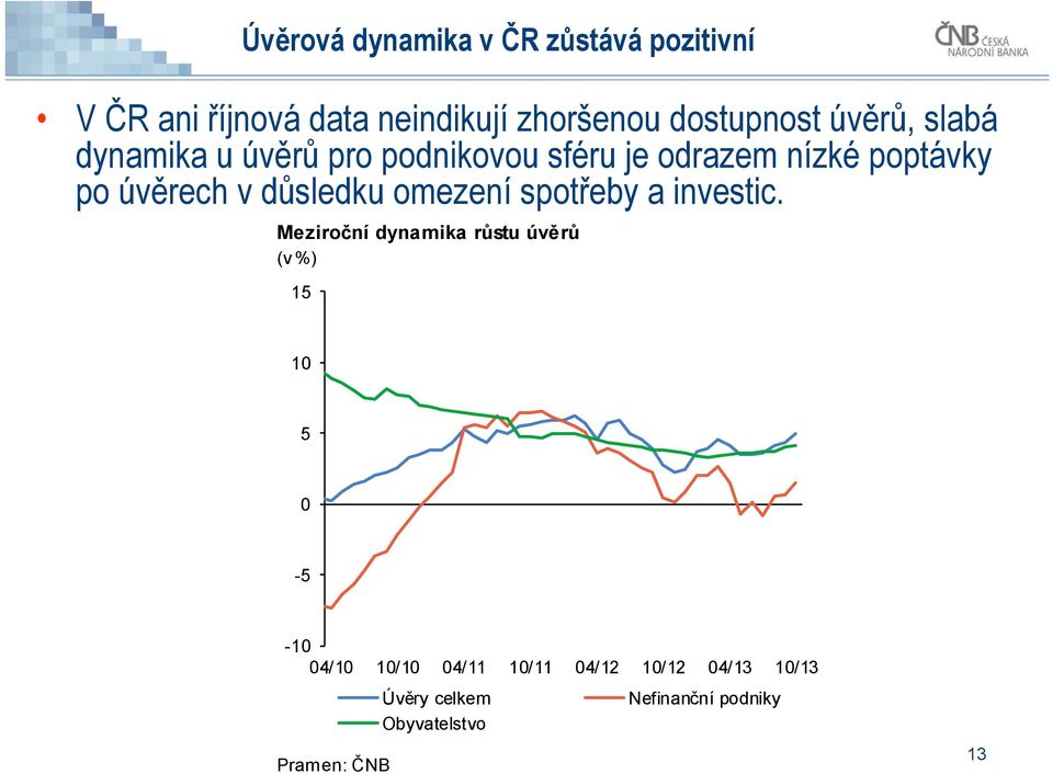 úvěrech v důsledku omezení spotřeby a investic.