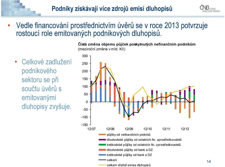 Kč) Celkové zadlužení podnikového sektoru se při součtu úvěrů s emitovanými dluhopisy zvyšuje.