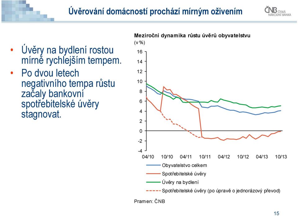 Meziroční dynamika růstu úvěrů obyvatelstvu (v %) 16 14 12 1 8 6 4 2-2 -4 4/1 1/1 4/11 1/11 4/12 1/12