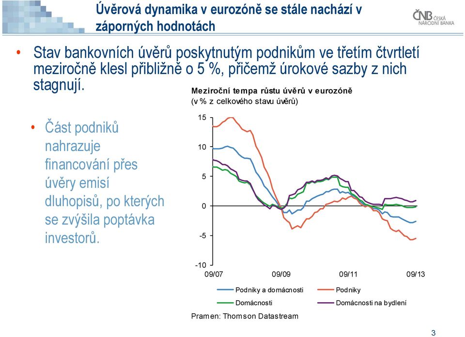 Meziroční tempa růstu úvěrů v eurozóně (v % z celkového stavu úvěrů) Část podniků nahrazuje financování přes úvěry emisí