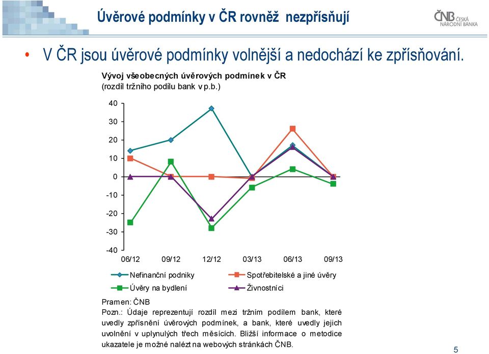 cných úvěrových podmínek v ČR (rozdíl tržního podílu ba