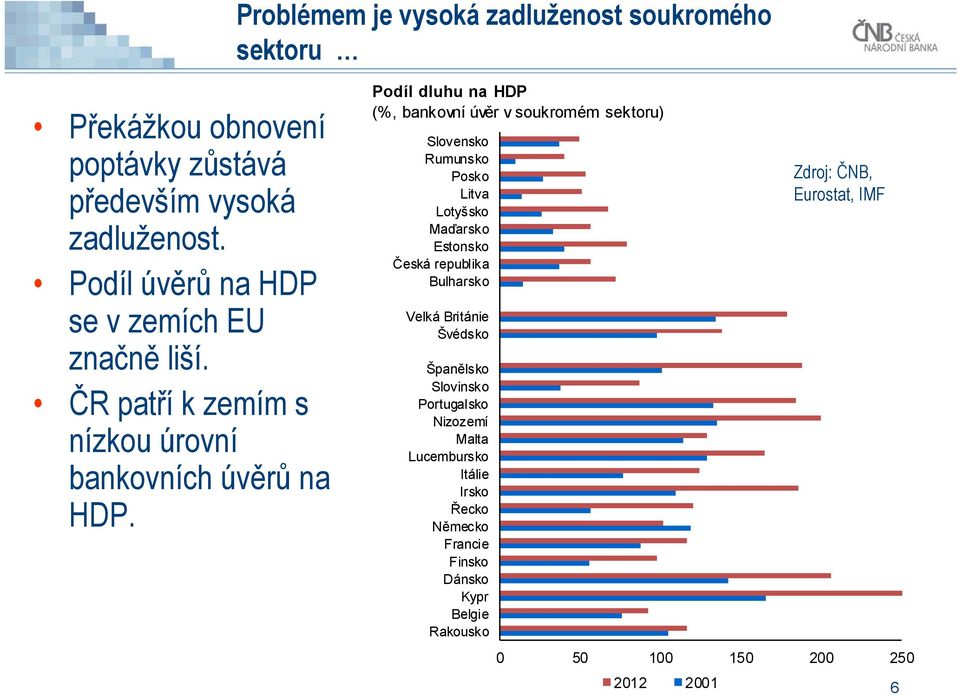 Podíl dluhu na HDP (%, bankovní úvěr v soukromém sektoru) Slovensko Rumunsko Posko Litva Lotyšsko Maďarsko Estonsko Česká republika
