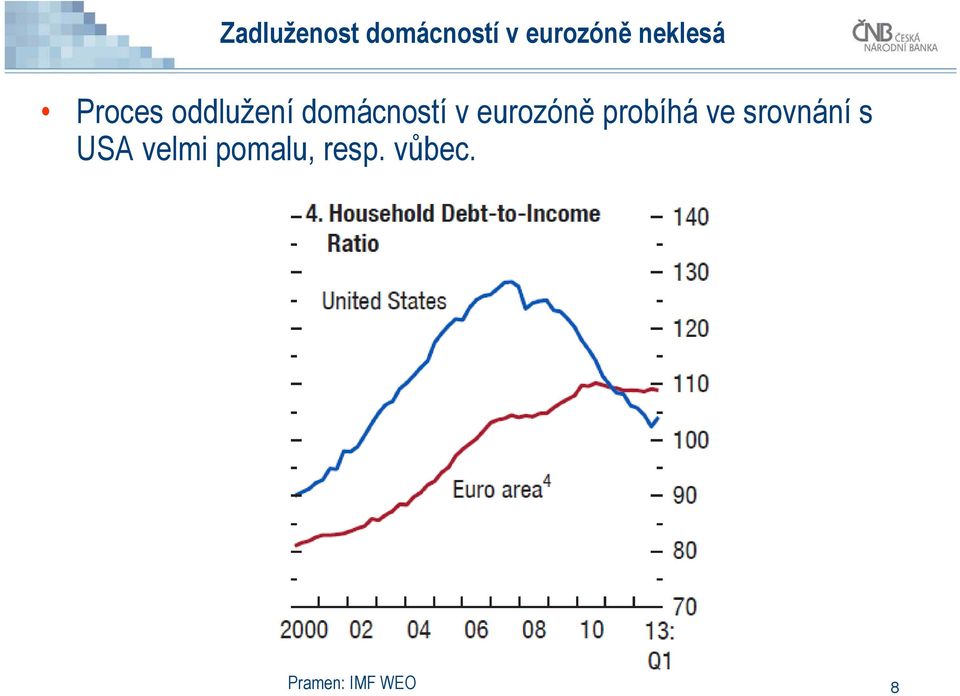 eurozóně probíhá ve srovnání s USA