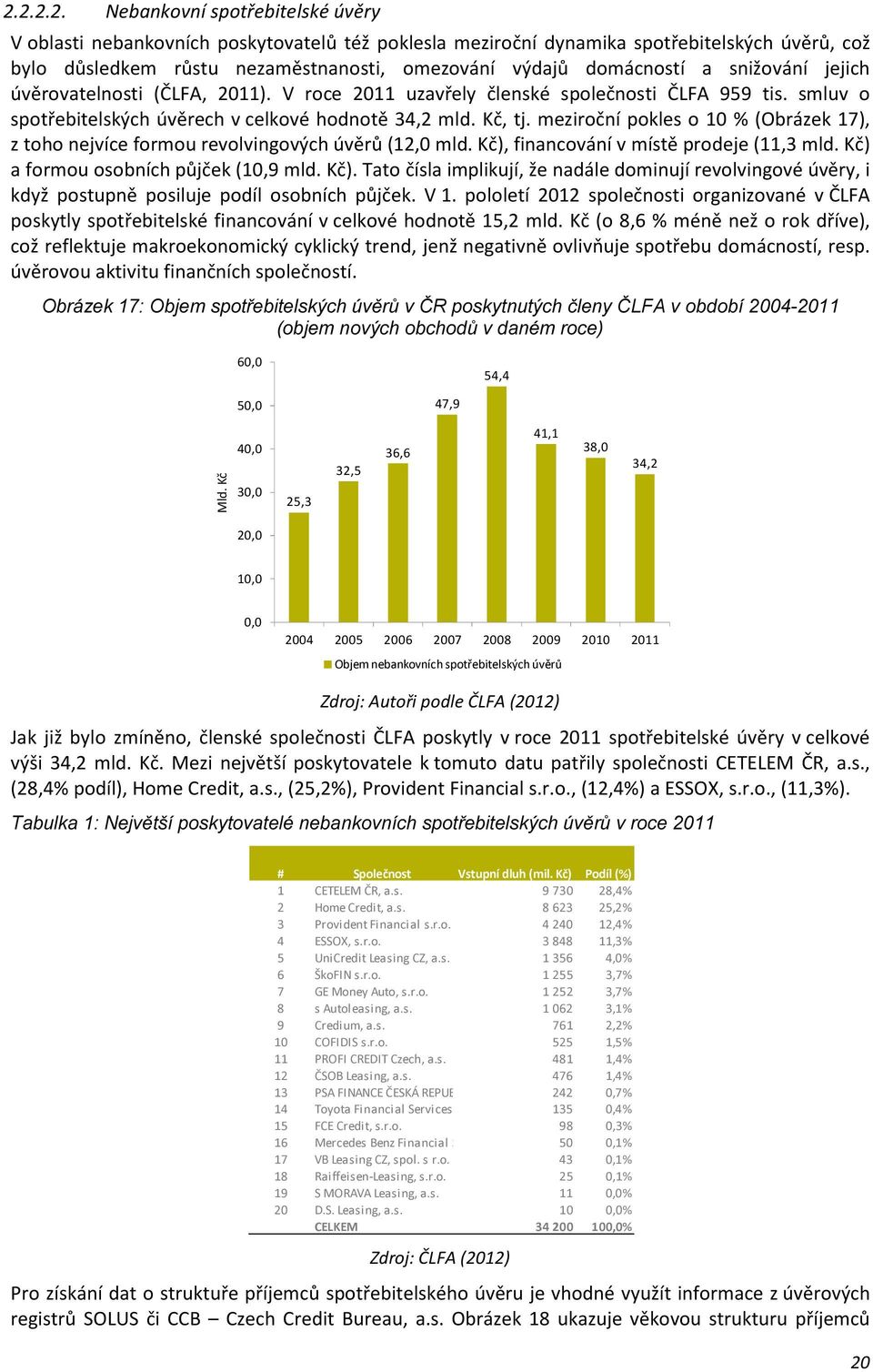 meziroční pokles o 10 % (Obrázek 17), z toho nejvíce formou revolvingových úvěrů (12,0 mld. Kč),