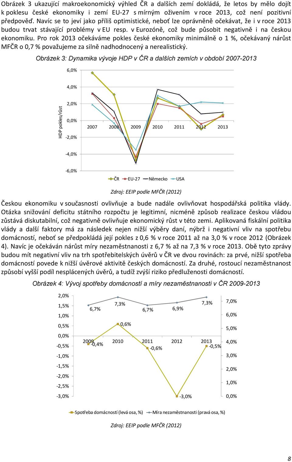 Pro rok 2013 očekáváme pokles české ekonomiky minimálně o 1 %, očekávaný nárůst MFČR o 0,7 % považujeme za silně nadhodnocený a nerealistický.