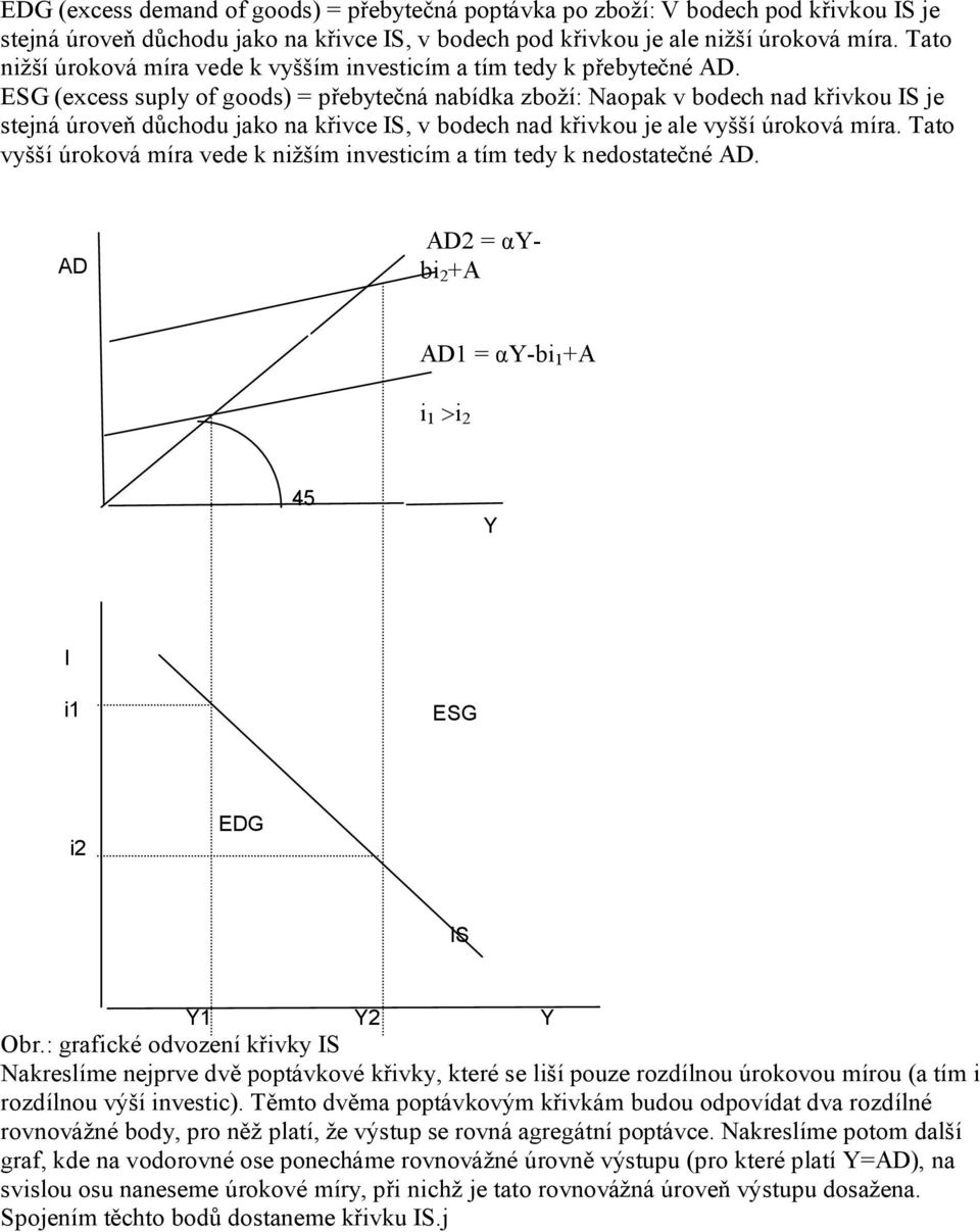 ESG (excess suply of goods) = přebytečná nabídka zboží: Naopak v bodech nad křivkou IS je stejná úroveň důchodu jako na křivce IS, v bodech nad křivkou je ale vyšší úroková míra.