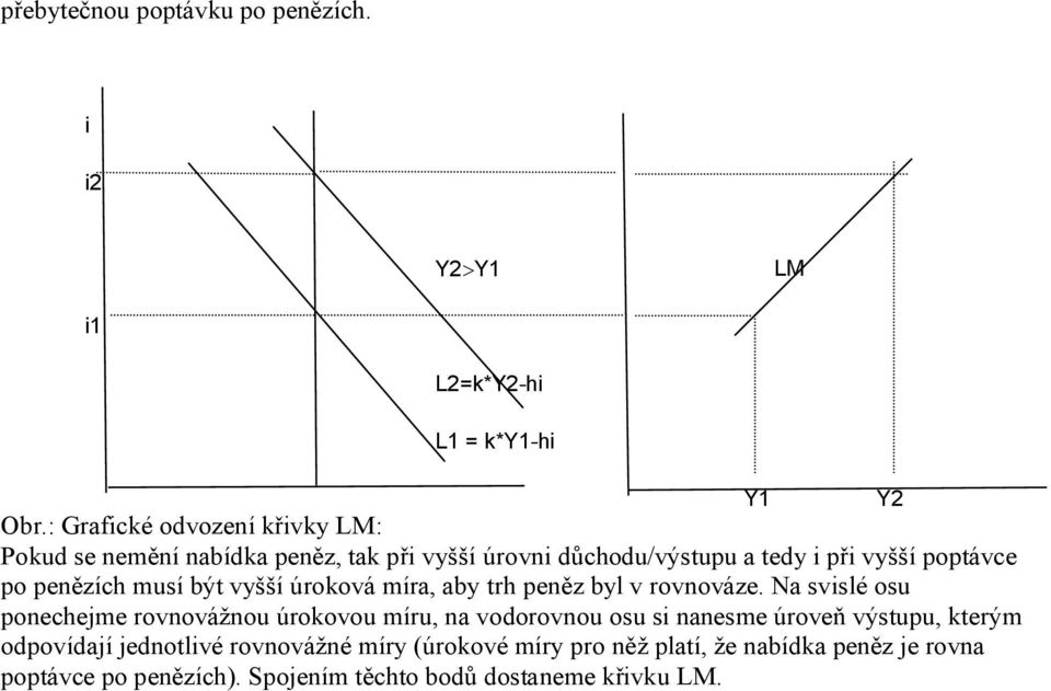 penězích musí být vyšší úroková míra, aby trh peněz byl v rovnováze.