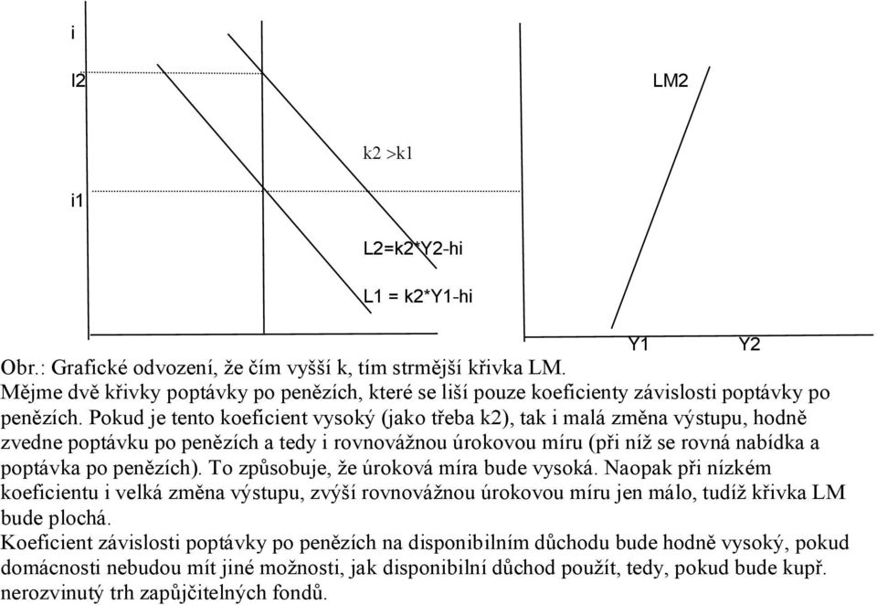 Pokud je tento koeficient vysoký (jako třeba k2), tak i malá změna výstupu, hodně zvedne poptávku po penězích a tedy i rovnovážnou úrokovou míru (při níž se rovná nabídka a poptávka po penězích).