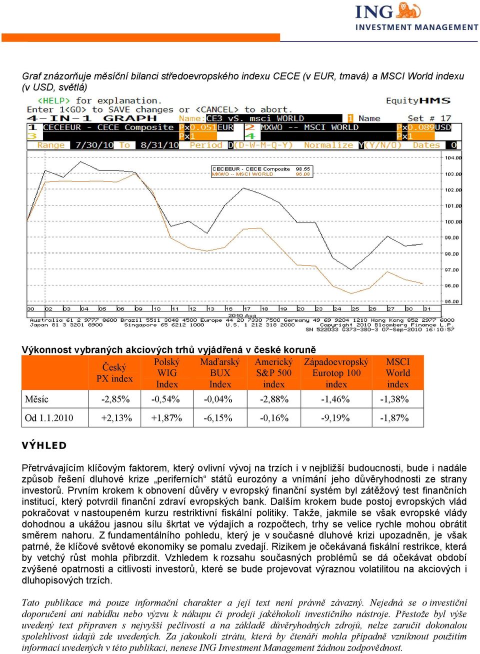 0 PX index Index Index index index MSCI World index Měsíc -2,85% -0,54% -0,04% -2,88% -1,