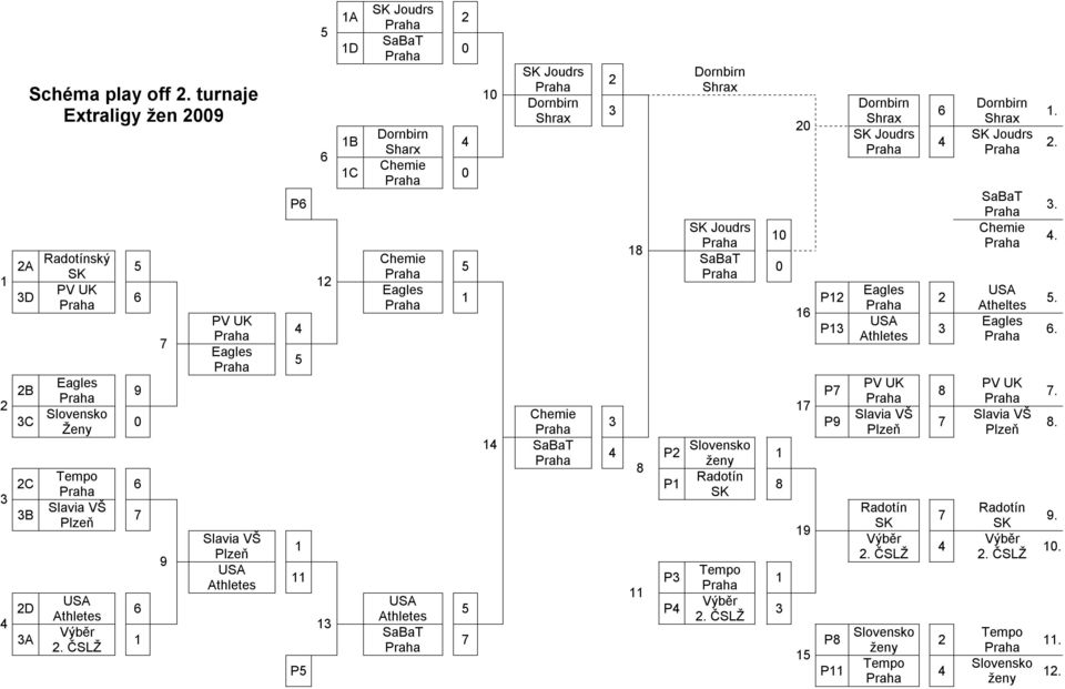 17 Chemie 3 P9 14 SaBaT 4 P2 Slovensko 1 ženy 8 Radotín 6 P1 8 SK 7 6 1 9 Slavia VŠ Plzeň USA Athletes 1 Tempo 11 P3 1 11 USA Výběr 5 P4 3 Athletes 2.