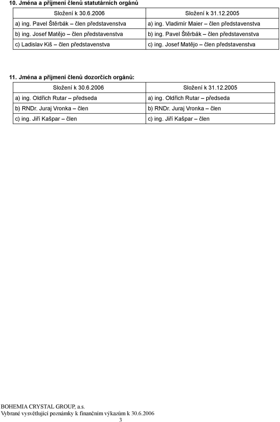 Josef Matějo člen představenstva 11. Jména a příjmení členů dozorčích orgánů: Složení k 30.6.2006 Složení k 31.12.2005 a) ing. Oldřich Rutar předseda a) ing.