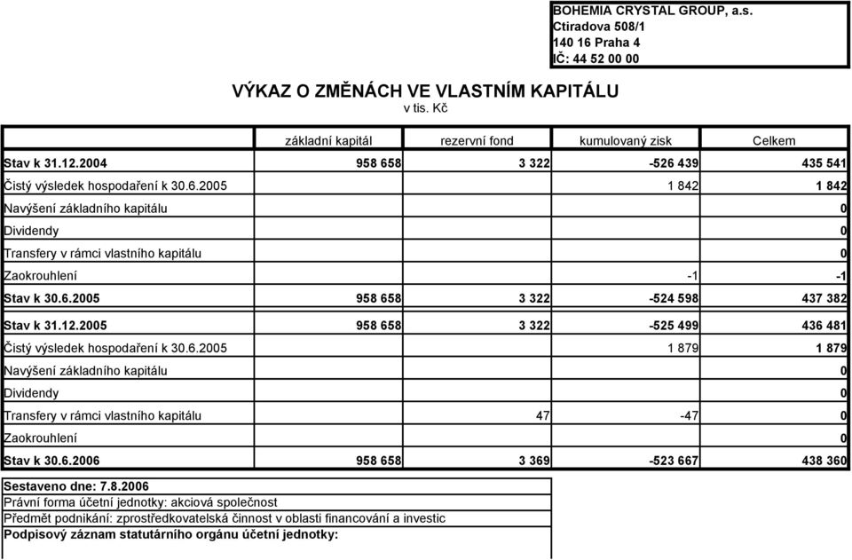 2005 Navýšení základního kapitálu 958 658 3 322-526 439 1 842 435 541 1 842 0 Dividendy 0 Transfery v rámci vlastního kapitálu 0 Zaokrouhlení -1-1 Stav k 30.6.2005 958 658 3 322-524 598 437 382 Stav k 31.