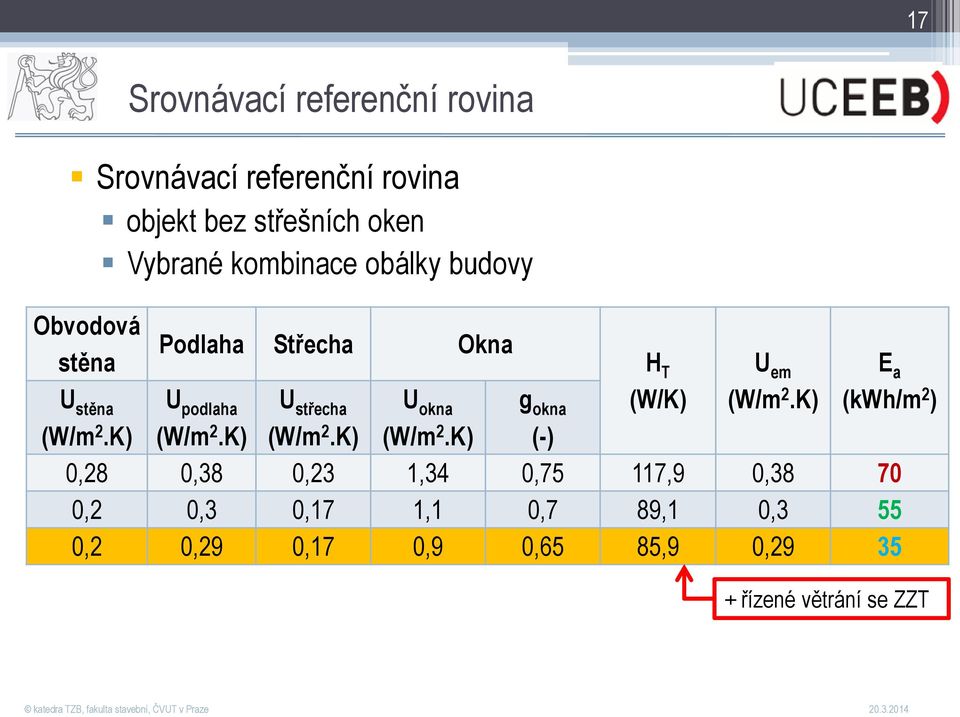 K) Podlaha Střecha Okna U podlaha U střecha U okna g okna (-) H T (W/K) U em (W/m 2.