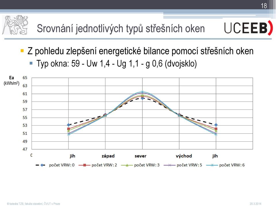 energetické bilance pomocí střešních oken