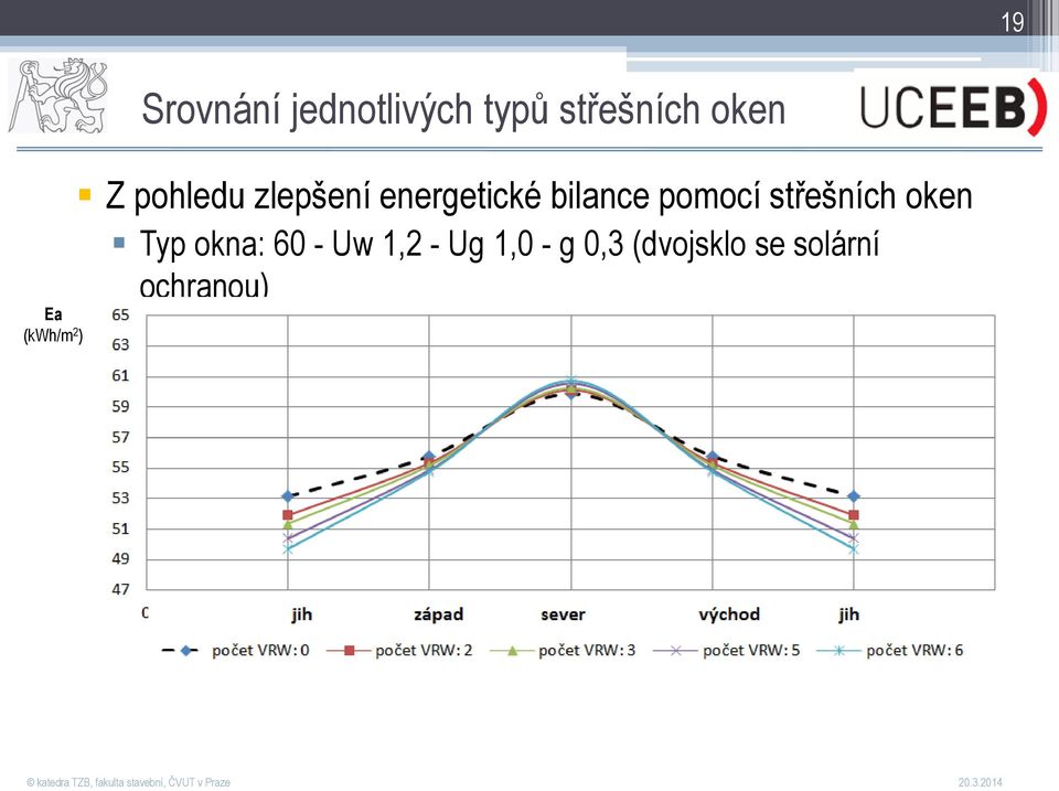 bilance pomocí střešních oken Typ okna: 60 - Uw