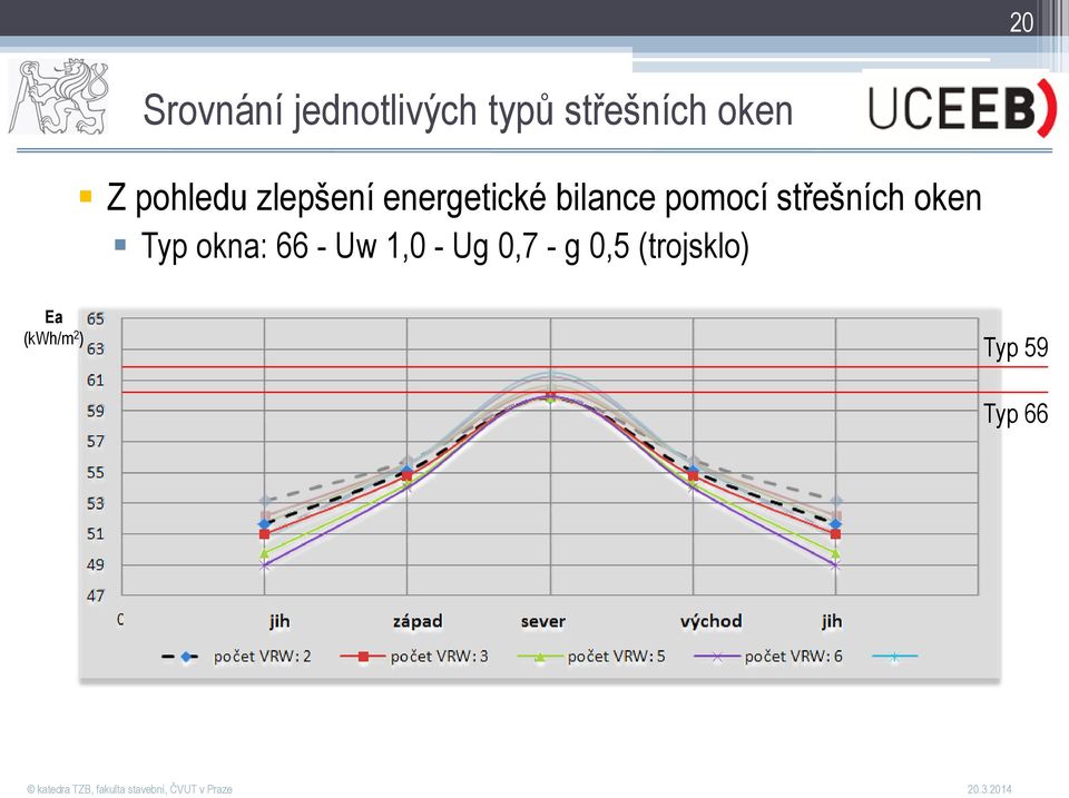 střešních oken Typ okna: 66 - Uw 1,0 - Ug 0,7