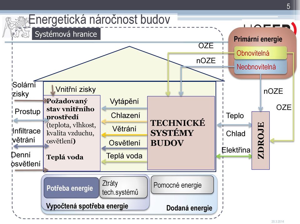 vlhkost, kvalita vzduchu, osvětlení) Teplá voda Vytápění Chlazení Větrání Osvětlení Teplá voda TECHNICKÉ SYSTÉMY