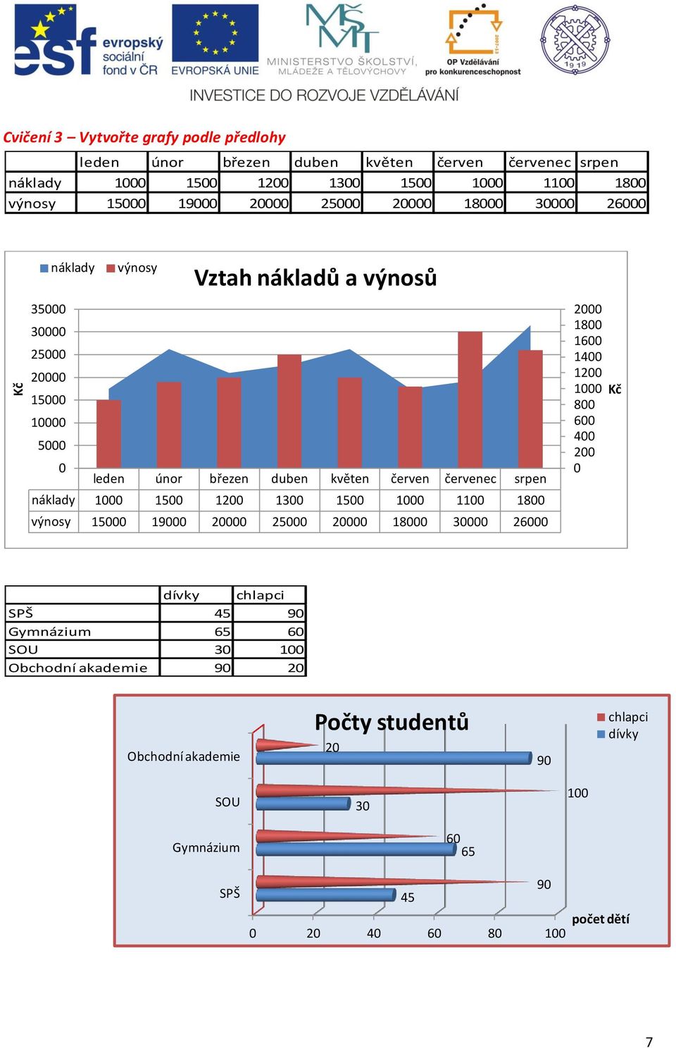 srpen náklady 1 15 12 13 15 1 11 18 výnosy 15 19 2 25 2 18 3 26 2 18 16 14 12 1 8 6 4 2 Kč dívky chlapci SPŠ 45 9 Gymnázium 65 6