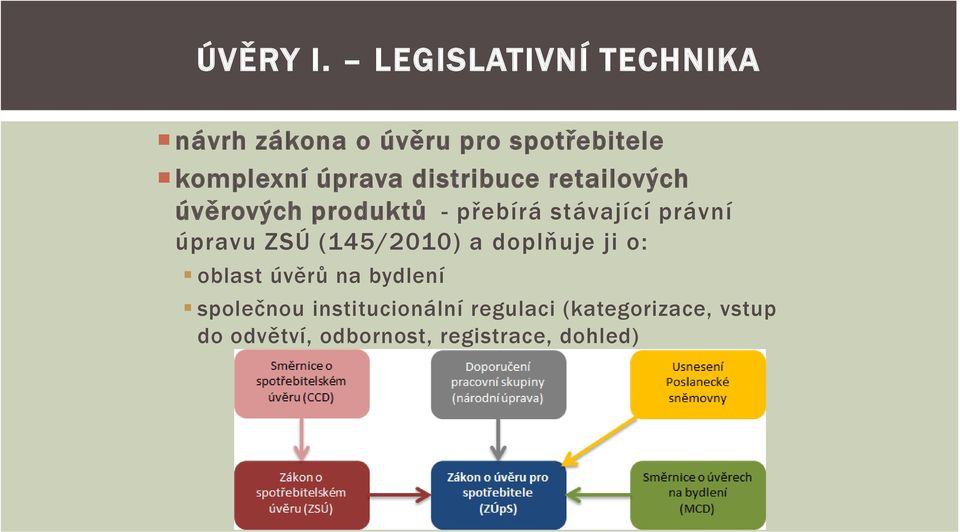 distribuce retailových úvěrových produktů - přebírá stávající právní úpravu