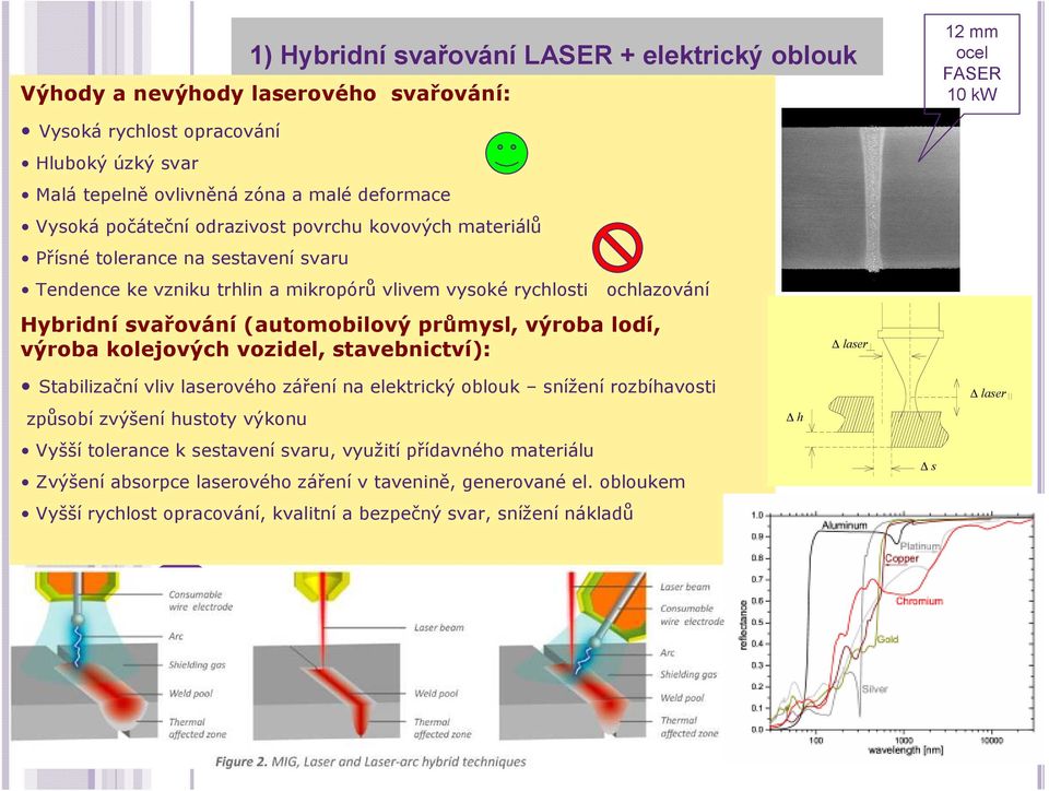 (automobilový průmysl, výroba lodí, výroba kolejových vozidel, stavebnictví): laser Stabilizační vliv laserového záření na elektrický oblouk snížení rozbíhavosti způsobí zvýšení hustoty výkonu